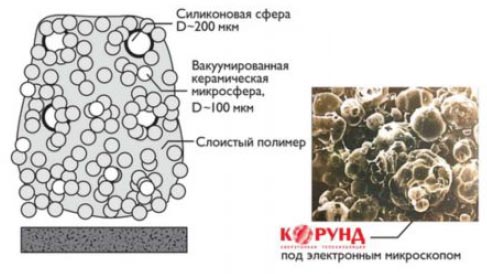 Структура жидкого сверхтонкого теплоизоляционного покрытия Корунд